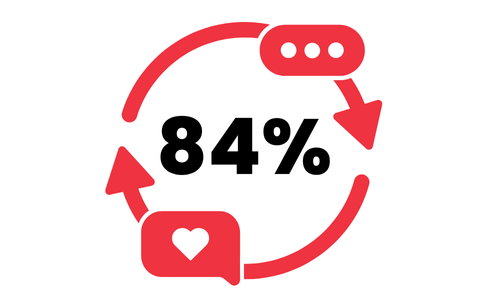 84% of our texters find our service helpful; the vast majority of texters feel a positive change in mood.